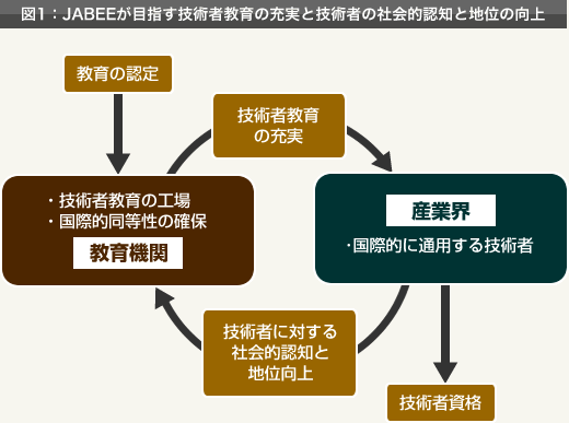図1：JABEEが目指す技術者教育の充実と技術者の社会的認知と地位の向上